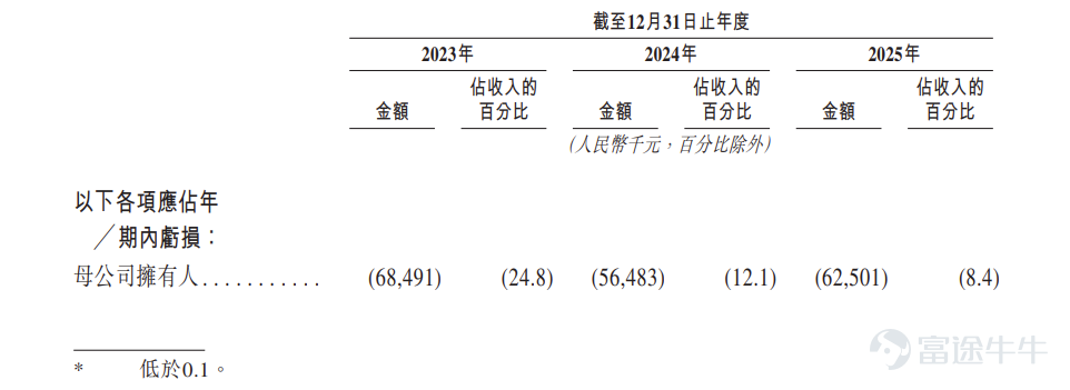 富途資訊4月30日消息， $樂動機器人 (01236.HK)$ 發佈公告，於4月30日-5月6日招股，公司擬全球發售約3333.34萬股股份，預期將於5月11日上市。 公司概況 樂動機器人爲擁有一套智能機器人視覺感知技術產品矩陣的公司之一，覆蓋多款智能機器人激光雷達產品。公司的智能視覺感知產品搭載至廣泛的整機機器人（如掃地機器人、割草機器人、客房服務機器人、餐廳送餐機器人、巡檢機器人及物流機器人）中。緊抓全球智能割草機器人市場爆發機遇，公司高效研發併成功量產了全智能割草機器人產品。 視覺感知技術和產品是公司業務的第一增長曲線。公司相信視覺感知技術是智能機器人應用和不斷髮展的核心技術之一。因此，公司一直主要專注於智能機器人視覺感知技術及產品的研發設計。智能割草機器人正成爲公司業務的第二增長曲線。基於多年的視覺感知技術積累及自研機器人通用研發平台，公司逐步向業務下游延伸，拓展出智能機器人整機產品的研發、設計及量產能力。 財務概況 樂動機器人的收入由2023年的人民幣276.6百萬元增至2...