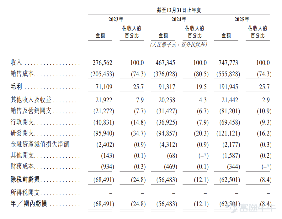 富途資訊4月30日消息， $樂動機器人 (01236.HK)$ 發佈公告，於4月30日-5月6日招股，公司擬全球發售約3333.34萬股股份，預期將於5月11日上市。 公司概況 樂動機器人爲擁有一套智能機器人視覺感知技術產品矩陣的公司之一，覆蓋多款智能機器人激光雷達產品。公司的智能視覺感知產品搭載至廣泛的整機機器人（如掃地機器人、割草機器人、客房服務機器人、餐廳送餐機器人、巡檢機器人及物流機器人）中。緊抓全球智能割草機器人市場爆發機遇，公司高效研發併成功量產了全智能割草機器人產品。 視覺感知技術和產品是公司業務的第一增長曲線。公司相信視覺感知技術是智能機器人應用和不斷髮展的核心技術之一。因此，公司一直主要專注於智能機器人視覺感知技術及產品的研發設計。智能割草機器人正成爲公司業務的第二增長曲線。基於多年的視覺感知技術積累及自研機器人通用研發平台，公司逐步向業務下游延伸，拓展出智能機器人整機產品的研發、設計及量產能力。 財務概況 樂動機器人的收入由2023年的人民幣276.6百萬元增至2...