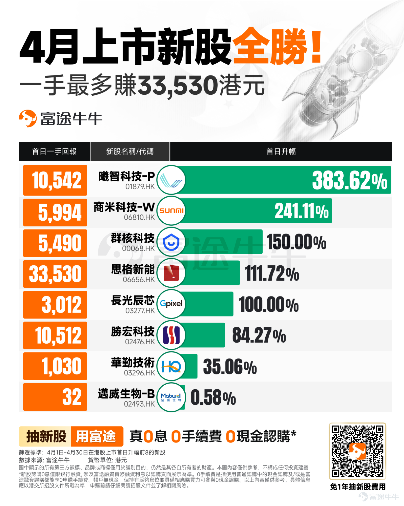 2026年4月，港股IPO市場依舊活力十足，共有8只新股成功上市，儘管較3月上市15家的數量有減少，但無論是申購表現還是市場表現都令人矚目： 所有新股申購倍數均超過400倍，其中曦智科技-P以5784.7倍成功衝至今年超購榜次席； 資金認購情緒高昂，新股融資額均超400億港元，曦智科技-P、勝宏科技融資額均突破5300億港元，群核科技融資額近1600億港元。 所有新股上市首日均強勢上漲，平均升幅高達138.3%，曦智科技-P以383.6%的升幅成功登頂，也是今年首日漲幅最高的新股。商米科技以241.11%的升幅位列第二； 新股上市首日賺效強勁，平均一手賺8768港元，思格新能首日一手賺33530港元，位居今年新股首日回報榜第一位！曦智科技-P、勝宏科技首日回報均超10500港元。 AI板塊今年表現火熱，相關產業鏈新股普漲 今年港股AI板塊行情火爆，多隻個股年內翻倍，如智譜今年以來漲超6倍，MiniMax今年來漲超3倍，這也助推AI相關產業鏈港股成爲抽新主角。本月5家新股與AI產業鏈相關聯...