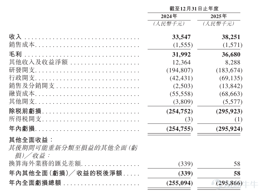 富途資訊5月5日消息， $英派藥業-B (07630.HK)$ 發佈公告，於5月5日-5月8日招股，公司擬全球發售約4197.7萬股股份，預期將於5月13日上市。 公司概況 英派藥業成立於2009年，是一家處於商業化階段的生物技術公司，致力於在全球範圍內推進基於合成致死機制的精準抗癌療法，打造創新療法，以滿足癌症患者未被滿足的醫療需求。公司的核心產品塞納帕利於2025年1月獲批用於中國卵巢癌 「全人群」 一線維持治療後正式啓動商業化。 截至最後實際可行日期，英派藥業已構建了1款商業化產品、4款臨床階段產品、7款臨床前產品的管線矩陣，覆蓋PARP1/2、PARP1、 ATR、WEE1、PKMYT1/WEE1等關鍵合成致死靶點的小分子抑制劑。同時佈局ADC及蛋白降解劑候選藥物等新興療法。公司是全球僅有的三家同時擁有商業化階段PARP1/2抑制劑及臨床階段下一代PARP1選擇性抑制劑的企業之一。 財務概況 招股書顯示，英派藥業2024年及2025年營收分別爲3355萬、3825萬元；20...
