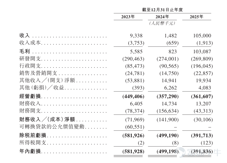 富途資訊5月5日消息， $劑泰科技-P (07666.HK)$ 發佈公告，於5月5日-5月8日招股，公司擬全球發售約20122.9萬股股份，預期將於5月13日上市。 公司概況 劑泰科技是一家AI驅動的生物科技公司，專注於藥物納米遞送的材料開發與技術創新。公司自主研發了全球首個人工智能驅動的藥物納米遞送平台NanoForge。NanForge可使4小分子藥物的劑型研發從1-2年縮短到3個月，並可實現靶向肝臟、肌肉、腫瘤及免疫系統等8個器官或組織的精準藥物遞送。在此基礎上， 公司通過自研和合作相結合的方式，加速開發在重大疾病領域的創新療法。 截止最後實際可行日期，公司擁有超過10種管線產品，最快的管線已到達pre-NDA階段 。同時，公司與全球超過30家醫藥及生物技術公司建立了新藥研發合作關係。 財務概況 2023年至2025年，劑泰科技的營業收入分別爲人民幣933.8萬元、148.2萬元、10,500.0萬元，2025年同比增長近70倍，增長核心來源於MTS-004對外授權的1億元首付款。...