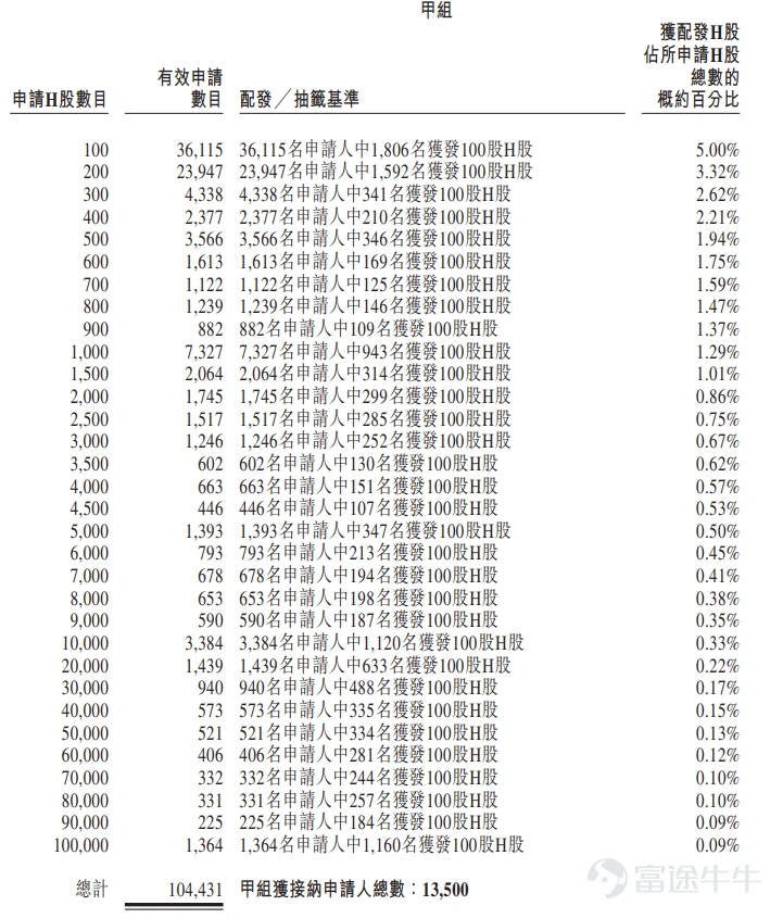 富途資訊5月6日消息, $可孚醫療 (01187.HK)$ 公佈配發結果,每股定價39.33港元,共發行2700萬股股份,每手100股,今日正式上市。 上一交易日,可孚醫療暗盤收漲2.21%,報40.2港元,每手100股,不計手續費,一手賺87港元。 公開發售階段可孚醫療獲399.08倍認購,公開發售的發售股份最終數目爲270萬股股份,佔發售股份總數的約10%。合共接獲約10.59萬份有效申請,受理申請數目約15008份,申購一手獲配發股份佔所申請股份總數的概約百分比爲5%。 此外,國際配售階段可孚醫療獲3.4倍認購,國際發售股份最終數目爲2430萬股股份,相當於發售股份總數的90%。富途資訊整理相關數據如下表: 公司概況 可孚醫療是中國的家用醫療器械企業。根據弗若斯特沙利文的資料,按2024年的國內收入計,公司在中國所有家用醫療器械企業中排名第二,市場份額達2.1%。全球家用醫療器械行業競爭激烈,尤其是家用康復輔具、家用呼吸支持類產品及家用醫療護理耗材行業。 依託公司涵蓋超200款產品、上萬個產品品...