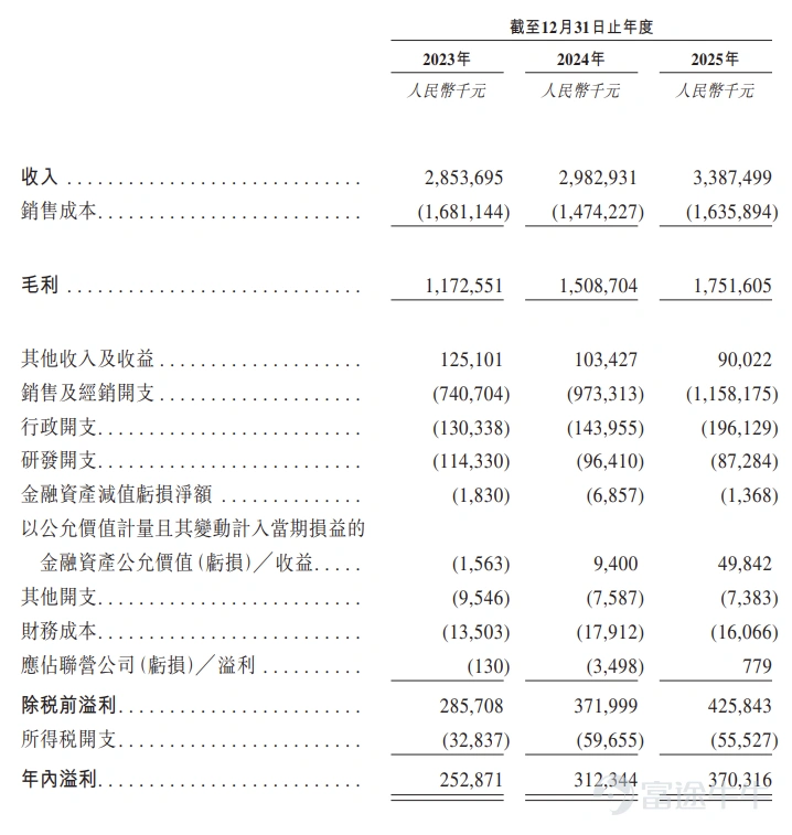 來源:招股書