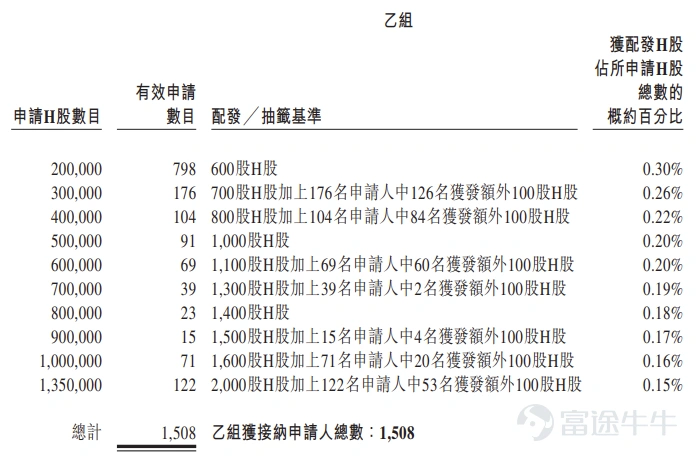 富途資訊5月6日消息, $可孚醫療 (01187.HK)$ 公佈配發結果,每股定價39.33港元,共發行2700萬股股份,每手100股,今日正式上市。 上一交易日,可孚醫療暗盤收漲2.21%,報40.2港元,每手100股,不計手續費,一手賺87港元。 公開發售階段可孚醫療獲399.08倍認購,公開發售的發售股份最終數目爲270萬股股份,佔發售股份總數的約10%。合共接獲約10.59萬份有效申請,受理申請數目約15008份,申購一手獲配發股份佔所申請股份總數的概約百分比爲5%。 此外,國際配售階段可孚醫療獲3.4倍認購,國際發售股份最終數目爲2430萬股股份,相當於發售股份總數的90%。富途資訊整理相關數據如下表: 公司概況 可孚醫療是中國的家用醫療器械企業。根據弗若斯特沙利文的資料,按2024年的國內收入計,公司在中國所有家用醫療器械企業中排名第二,市場份額達2.1%。全球家用醫療器械行業競爭激烈,尤其是家用康復輔具、家用呼吸支持類產品及家用醫療護理耗材行業。 依託公司涵蓋超200款產品、上萬個產品品...