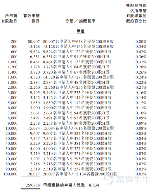 富途資訊5月11日消息， $樂動機器人 (01236.HK)$ 公佈配發結果，每股定價26.36港元，共發行3333.34萬股股份，每手200股，今日正式上市。 上一交易日，樂動機器人暗盤收漲148.48%，報65.5港元，每手200股，不計手續費，一手賺7828港元。 公開發售階段樂動機器人獲6707.66倍認購，公開發售的發售股份最終數目爲333.34萬股股份，佔發售股份總數的約10%。合共接獲約29.67萬份有效申請，受理申請數目約16667份，申購一手獲配發股份佔所申請股份總數的概約百分比爲0.8%。 此外，國際配售階段樂動機器人獲9.54倍認購，國際發售股份最終數目爲3000萬股股份，相當於發售股份總數的90%。富途資訊整理相關數據如下表： 公司概況 樂動機器人爲擁有一套智能機器人視覺感知技術產品矩陣的公司之一，覆蓋多款智能機器人激光雷達產品。公司的智能視覺感知產品搭載至廣泛的整機機器人（如掃地機器人、割草機器人、客房服務機器人、餐廳送餐機器人、巡檢機器人及物流機器人）中。緊抓全...