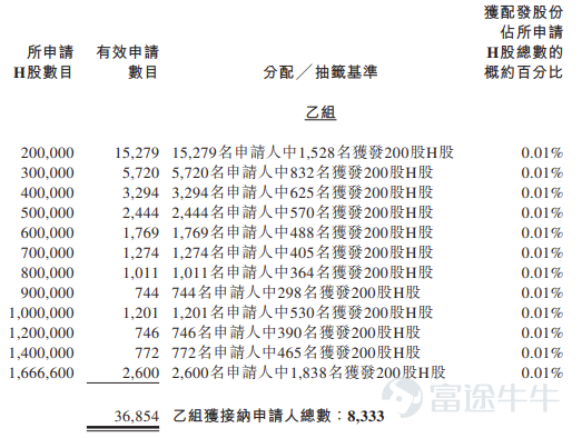 富途資訊5月11日消息， $樂動機器人 (01236.HK)$ 公佈配發結果，每股定價26.36港元，共發行3333.34萬股股份，每手200股，今日正式上市。 上一交易日，樂動機器人暗盤收漲148.48%，報65.5港元，每手200股，不計手續費，一手賺7828港元。 公開發售階段樂動機器人獲6707.66倍認購，公開發售的發售股份最終數目爲333.34萬股股份，佔發售股份總數的約10%。合共接獲約29.67萬份有效申請，受理申請數目約16667份，申購一手獲配發股份佔所申請股份總數的概約百分比爲0.8%。 此外，國際配售階段樂動機器人獲9.54倍認購，國際發售股份最終數目爲3000萬股股份，相當於發售股份總數的90%。富途資訊整理相關數據如下表： 公司概況 樂動機器人爲擁有一套智能機器人視覺感知技術產品矩陣的公司之一，覆蓋多款智能機器人激光雷達產品。公司的智能視覺感知產品搭載至廣泛的整機機器人（如掃地機器人、割草機器人、客房服務機器人、餐廳送餐機器人、巡檢機器人及物流機器人）中。緊抓全...