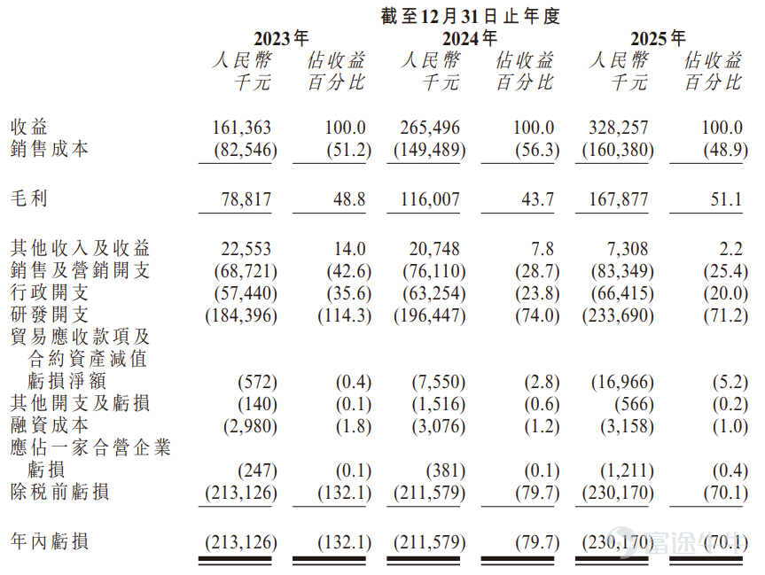 Futu Information reported on May 12, $UISEE TECH (01511.HK)$ Announcement issued: the company will conduct an IPO from May 12 to May 15, with a plan to globally offer approximately 14,461,200 shares, expecting to list on May 20. Company Overview UISEE Technology is an autonomous driving solutions provider in the Greater China region specializing in unmanned L4 technology. The company currently focuses on commercial vehicles in closed environments (especially airports and industrial sites). Its solutions are universal across all scenarios and have been applied in various open and closed environments, covering logistics, operations, and mobility vehicles, spanning L2 to L4 autonomous driving levels. Over the years, the company has dedicated its research and development efforts to L4 autonomous driving solutions, achieving significant milestones. Its core technologies are internally developed with proven excellence (covering AI capabilities for vehicle-end and cloud-end as well as safety frameworks), U-Drive® system and solutions have undergone multiple iterations and expanded into new scenarios and fields. Its intellectual property creation and industry recognition serve as evidence of this. Financial Summary Revenue increased from RMB 161.4 million in 2023 to RMB 265.5 million in 2024, and further grew to RMB 328.3 million in 2025. In 2023, 2024, and 2025, the company recorded net losses of RMB 213.1 million, RMB 2...