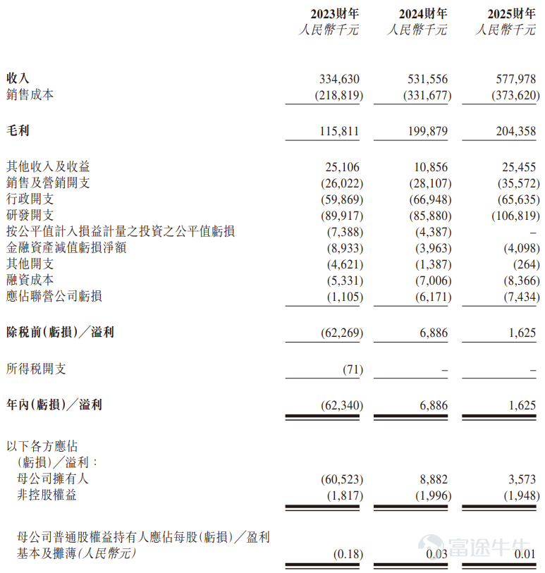 Source: Prospectus