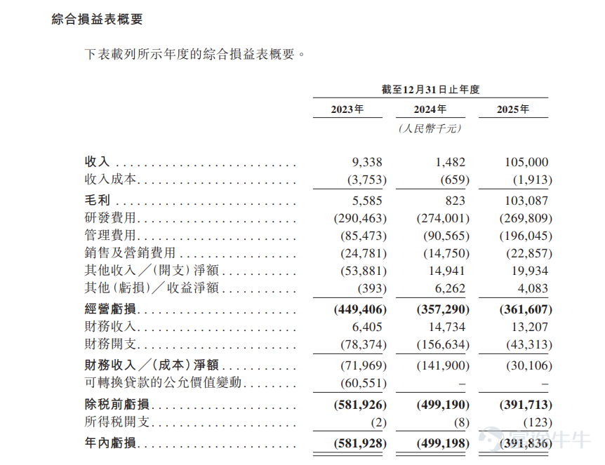 富途資訊5月13日消息， $劑泰科技-P (07666.HK)$ 公佈配發結果，每股定價10.5港元，共發行2.01億股股份，每手500股，今日正式上市。 上一交易日，劑泰科技暗盤收漲180%，報29.4港元，每手500股，不計手續費，一手賺9450港元。 公開發售階段劑泰科技獲6910.96倍認購，公開發售的發售股份最終數目爲4024.6萬股股份，佔發售股份總數的約20%。合共接獲約38.33萬份有效申請，受理申請數目約65740份，申購一手獲配發股份佔所申請股份總數的概約百分比爲0.14%。 此外，國際配售階段劑泰科技獲33.86倍認購，國際發售股份最終數目爲1.61億股股份，相當於發售股份總數的80%。富途資訊整理相關數據如下表： 公司概況 劑泰科技是人工智能納米材料創新的領軍者，致力於有效載荷(Payload)在各種生命體中的遞送與應用，以AI納米創新開啓健康未來。NanoForge是集團專有的、協同整合的人工智能驅動納米科技創新體系的基礎，涵蓋集團自主生成的龐大脂質庫、人工智能基...