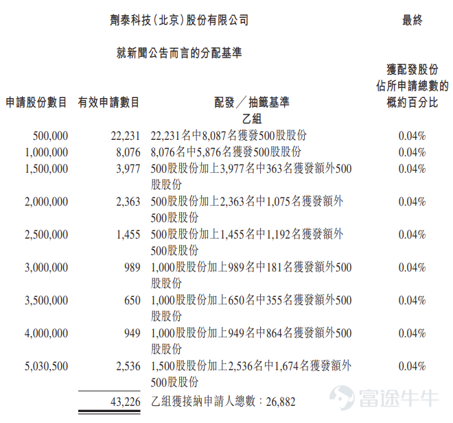 富途資訊5月13日消息， $劑泰科技-P (07666.HK)$ 公佈配發結果，每股定價10.5港元，共發行2.01億股股份，每手500股，今日正式上市。 上一交易日，劑泰科技暗盤收漲180%，報29.4港元，每手500股，不計手續費，一手賺9450港元。 公開發售階段劑泰科技獲6910.96倍認購，公開發售的發售股份最終數目爲4024.6萬股股份，佔發售股份總數的約20%。合共接獲約38.33萬份有效申請，受理申請數目約65740份，申購一手獲配發股份佔所申請股份總數的概約百分比爲0.14%。 此外，國際配售階段劑泰科技獲33.86倍認購，國際發售股份最終數目爲1.61億股股份，相當於發售股份總數的80%。富途資訊整理相關數據如下表： 公司概況 劑泰科技是人工智能納米材料創新的領軍者，致力於有效載荷(Payload)在各種生命體中的遞送與應用，以AI納米創新開啓健康未來。NanoForge是集團專有的、協同整合的人工智能驅動納米科技創新體系的基礎，涵蓋集團自主生成的龐大脂質庫、人工智能基...