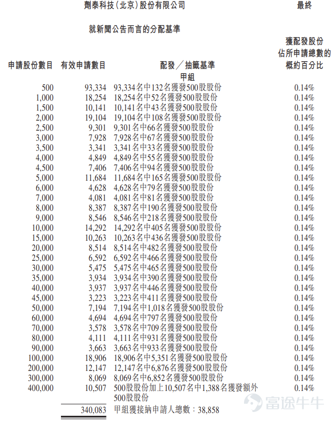 富途資訊5月13日消息， $劑泰科技-P (07666.HK)$ 公佈配發結果，每股定價10.5港元，共發行2.01億股股份，每手500股，今日正式上市。 上一交易日，劑泰科技暗盤收漲180%，報29.4港元，每手500股，不計手續費，一手賺9450港元。 公開發售階段劑泰科技獲6910.96倍認購，公開發售的發售股份最終數目爲4024.6萬股股份，佔發售股份總數的約20%。合共接獲約38.33萬份有效申請，受理申請數目約65740份，申購一手獲配發股份佔所申請股份總數的概約百分比爲0.14%。 此外，國際配售階段劑泰科技獲33.86倍認購，國際發售股份最終數目爲1.61億股股份，相當於發售股份總數的80%。富途資訊整理相關數據如下表： 公司概況 劑泰科技是人工智能納米材料創新的領軍者，致力於有效載荷(Payload)在各種生命體中的遞送與應用，以AI納米創新開啓健康未來。NanoForge是集團專有的、協同整合的人工智能驅動納米科技創新體系的基礎，涵蓋集團自主生成的龐大脂質庫、人工智能基...