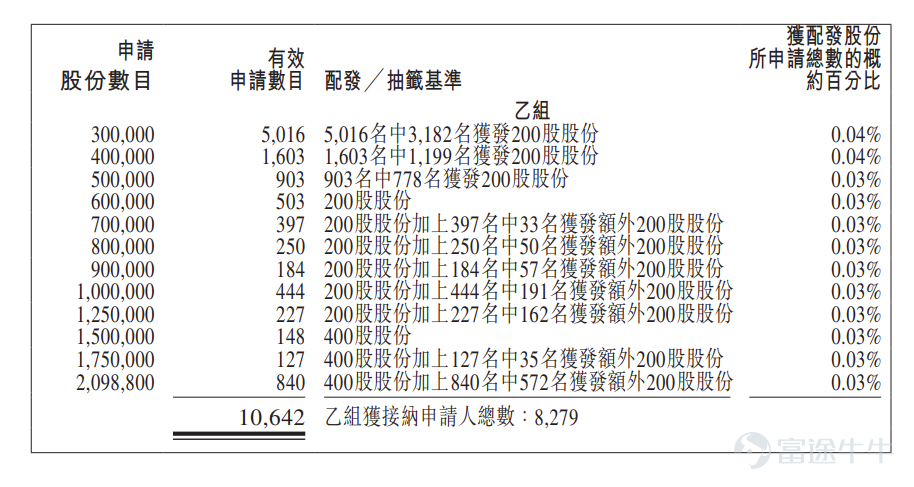 富途资讯5月13日消息， $英派药业-B (07630.HK)$ 公布配发结果，每股定价20.1港元，共发行4197.7万股股份，每手200股，今日正式上市。 上一交易日，英派药业暗盘收涨60%，报32.16港元，每手200股，不计手续费，一手赚2412港元。 公开发售阶段英派药业获2282.4倍认购，公开发售的发售股份最终数目为419.78万股股份，占发售股份总数的约10%。合共接获约22.18万份有效申请，受理申请数目约18774份，申购一手获配发股份占所申请股份总数的概约百分比为1.5%。 此外，国际配售阶段英派药业获24.58倍认购，国际发售股份最终数目为3777.92万股股份，相当于发售股份总数的90%。富途资讯整理相关数据如下表： 公司概况 英派药业成立于2009年，是一家处于商业化阶段的生物技术公司，致力于在全球范围内推进基于合成致死机制的精准抗癌疗法，打造创新疗法，以满足癌症患者未被满足的医疗需求。公司的核心产品塞纳帕利于2025年1月获批用于中国卵巢癌 “全人群” 一...
