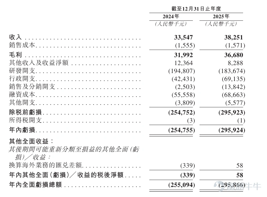富途资讯5月13日消息， $英派药业-B (07630.HK)$ 公布配发结果，每股定价20.1港元，共发行4197.7万股股份，每手200股，今日正式上市。 上一交易日，英派药业暗盘收涨60%，报32.16港元，每手200股，不计手续费，一手赚2412港元。 公开发售阶段英派药业获2282.4倍认购，公开发售的发售股份最终数目为419.78万股股份，占发售股份总数的约10%。合共接获约22.18万份有效申请，受理申请数目约18774份，申购一手获配发股份占所申请股份总数的概约百分比为1.5%。 此外，国际配售阶段英派药业获24.58倍认购，国际发售股份最终数目为3777.92万股股份，相当于发售股份总数的90%。富途资讯整理相关数据如下表： 公司概况 英派药业成立于2009年，是一家处于商业化阶段的生物技术公司，致力于在全球范围内推进基于合成致死机制的精准抗癌疗法，打造创新疗法，以满足癌症患者未被满足的医疗需求。公司的核心产品塞纳帕利于2025年1月获批用于中国卵巢癌 “全人群” 一...