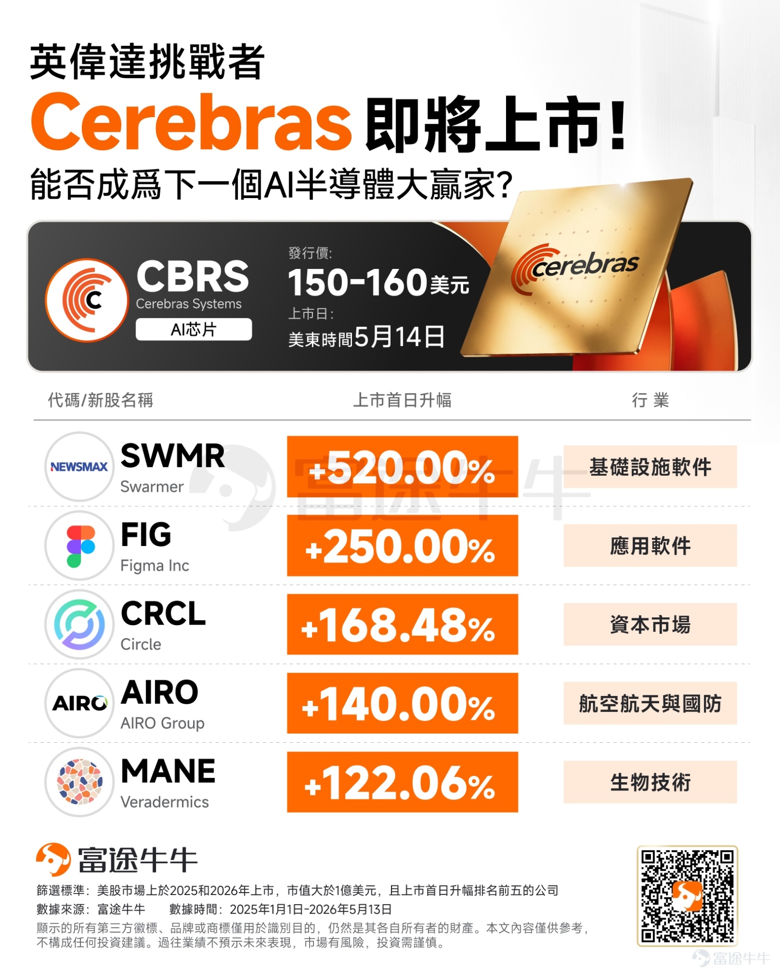 被譽為「英偉達挑戰者」的AI晶片公司Cerebras，將於美東時間5月14日（周四）在納斯達克上市，股票代碼CBRS。由於認購熱度高漲，目前已錄得超過20倍超額認購，認購意向超過100億美元。 公司於5月11日宣布，將發行價區間從每股115–125美元上調至150–160美元，並將發行股數擴至3000萬股，集資規模最高達48億美元，將成為今年以來全球規模最大的IPO項目。 這家公司受到市場如此狂熱的追捧，究竟有何特別之處？我們先來了解Cerebras的技術壁壘和商業邏輯。 Cerebras是做什麼的？技術優勢在哪裡？ Cerebras Systems是一家打破傳統晶片物理限制的AI晶片公司。過去幾年，AI硬件的主旋律大多集中於「大模型訓練」。但隨着AI模型走向落地應用，推理的需求越來越重，市場對低延遲、即時響應的「推理」需求正在爆發。 Cerebras正好踩中了這波「推理熱潮」。其核心路線是晶圓級晶片，可以理解為：整片晶圓直接做成一顆超大晶片，核心優勢在於將成千上萬個計算核心與存儲單元直接集成在一整片晶圓上。這種方案在...