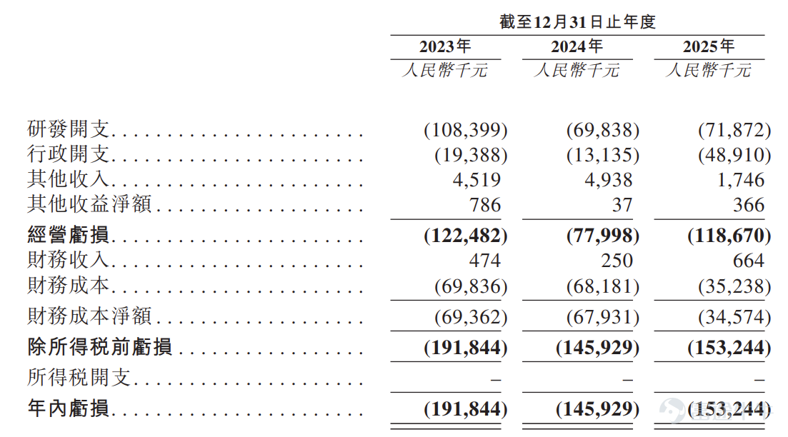 富途资讯5月14日消息， $丹诺医药-B (06872.HK)$ 发布公告，于5月14日-5月19日招股，公司拟全球发售约828.06万股股份，预期将于5月22日上市。 公司概况 丹诺医药是一家临近商业化阶段的生物科技公司，专注于发现、开发及商业化差异化的创新药产品，以解决细菌感染及细菌代谢相关疾病领域的临床需求。凭借公司的多靶点偶联分子技术，公司致力于为患者提供最佳治疗方案，以克服传统治疗的局限性并改善患者预后。 核心产品利福特尼唑(TNP-2198)是自1982年发现幽门螺杆菌以来，全球首个且截至最后实际可行日期唯一一款处于临床研发阶段的针对该细菌感染的新分子实体候选药物。公司与行业领先企业建立的战略合作伙伴关系，充分证明了利福特尼唑的治疗价值和潜力。利福特尼唑已获得国家药品监督管理局和FDA的IND批准，并正在中国和美国进行开发。 财务概况 丹诺医药于2023年、2024年及2025年分别录得净亏损人民币191.8百万元、人民币145.9百万元及人民币153.2百万元，主要由...