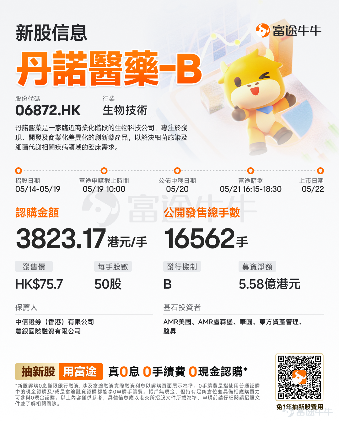 富途资讯5月14日消息， $丹诺医药-B (06872.HK)$ 发布公告，于5月14日-5月19日招股，公司拟全球发售约828.06万股股份，预期将于5月22日上市。 公司概况 丹诺医药是一家临近商业化阶段的生物科技公司，专注于发现、开发及商业化差异化的创新药产品，以解决细菌感染及细菌代谢相关疾病领域的临床需求。凭借公司的多靶点偶联分子技术，公司致力于为患者提供最佳治疗方案，以克服传统治疗的局限性并改善患者预后。 核心产品利福特尼唑(TNP-2198)是自1982年发现幽门螺杆菌以来，全球首个且截至最后实际可行日期唯一一款处于临床研发阶段的针对该细菌感染的新分子实体候选药物。公司与行业领先企业建立的战略合作伙伴关系，充分证明了利福特尼唑的治疗价值和潜力。利福特尼唑已获得国家药品监督管理局和FDA的IND批准，并正在中国和美国进行开发。 财务概况 丹诺医药于2023年、2024年及2025年分别录得净亏损人民币191.8百万元、人民币145.9百万元及人民币153.2百万元，主要由...
