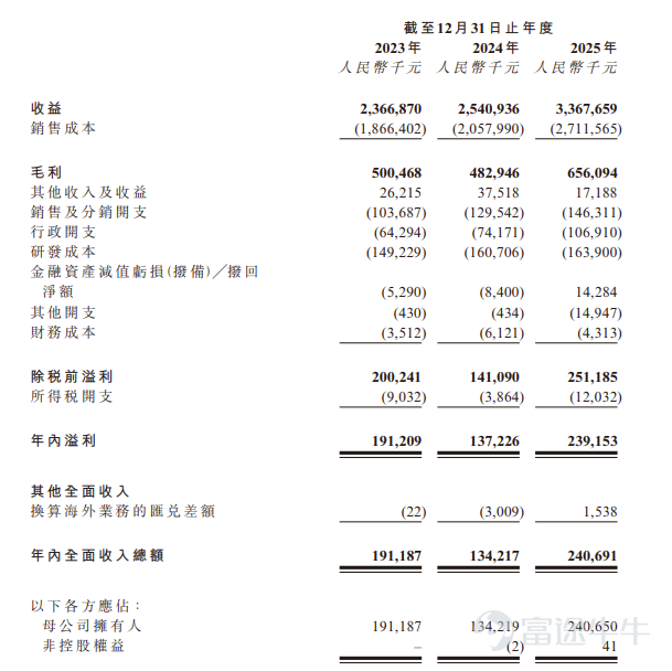 Futu News reported on May 18 that$SDMC (00901.HK)$The company announced the offering from May 18 to May 21, with a plan to globally distribute approximately 19,207,300 shares. The listing is expected to occur on May 27. Company Overview The company is a smart home product provider targeting enterprise clients, committed to enhancing home application experiences through intelligent technology. Its smart home offerings include both hardware and software products. During the performance record period, the majority of its revenue came from selling hardware products, specifically digital video equipment and network communication devices. Smart home products refer to an integrated home ecosystem that connects and manages all smart devices in the house, enabling full-home network coverage and device interaction. Unlike smart home providers that sell their own branded products directly to consumers, this company targets enterprise customers. It develops and sells digital video equipment and network communication devices under customer brands while also providing system platforms and services. Financial Summary In 2023, 2024, and 2025, the company recorded revenues of RMB 2,366.9 million, RMB 2,540.9 million, and RMB 3,367.7 million, respectively; gross profits were RMB 500.5 million, RMB 482.9 million, and RMB 656.1 million for the respective years...