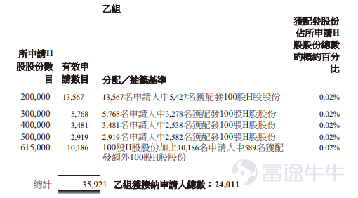 Futu News reported on May 18 that$ROBOTPHOENIX (06871.HK)$Announced allocation results, priced at HKD 30.5 per share, issuing a total of 24.6 million shares, 100 shares per lot, officially listed today In the last trading session, Yifei Technology closed nearly 80% higher on the grey market at HKD 54.65 per share, 100 shares per lot, earning HKD 2,415 per lot excluding handling fees During the public offering phase, Yifei Technology received 14,855.4 times subscriptions, with the final number of shares offered to the public amounting to 4.92 million shares, representing approximately 20% of the total offering. A total of about 330,300 valid applications were received, with approximately 48,611 applications processed. The percentage of shares allocated for one-lot subscriptions relative to the total applied shares was approximately 3% Additionally, during the international placement phase, Yifei Technology received 9.77 times subscriptions, with the final number of shares in the international offering amounting to 19.68 million shares, equivalent to 80% of the total offering. Futu Information has compiled the relevant data in the table below Company Overview Yifei Technology is a Chinese industrial robotics company specializing in the design, research and development, manufacturing, and commercialization of industrial robots, providing integrated robotic solutions with a focus on light industrial application scenarios. With its self-developed robot bodies, control and vision systems, and manufacturing processes, the company has established a comprehensive technology ecosystem enabling large-scale intelligent decision-making, environmental perception, precise control, and autonomous...