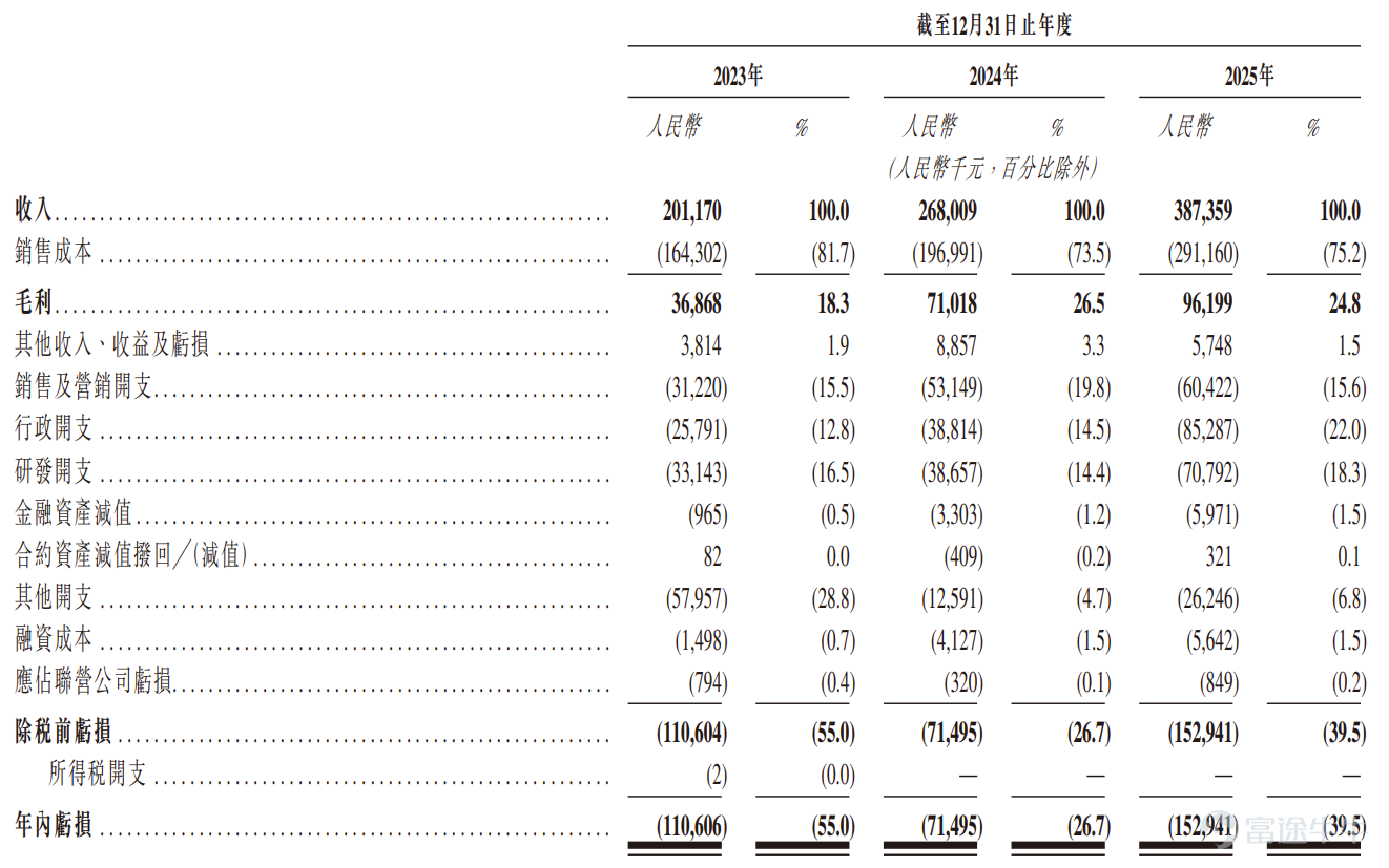 Futu News reported on May 18 that$ROBOTPHOENIX (06871.HK)$Announced allocation results, priced at HKD 30.5 per share, issuing a total of 24.6 million shares, 100 shares per lot, officially listed today In the last trading session, Yifei Technology closed nearly 80% higher on the grey market at HKD 54.65 per share, 100 shares per lot, earning HKD 2,415 per lot excluding handling fees During the public offering phase, Yifei Technology received 14,855.4 times subscriptions, with the final number of shares offered to the public amounting to 4.92 million shares, representing approximately 20% of the total offering. A total of about 330,300 valid applications were received, with approximately 48,611 applications processed. The percentage of shares allocated for one-lot subscriptions relative to the total applied shares was approximately 3% Additionally, during the international placement phase, Yifei Technology received 9.77 times subscriptions, with the final number of shares in the international offering amounting to 19.68 million shares, equivalent to 80% of the total offering. Futu Information has compiled the relevant data in the table below Company Overview Yifei Technology is a Chinese industrial robotics company specializing in the design, research and development, manufacturing, and commercialization of industrial robots, providing integrated robotic solutions with a focus on light industrial application scenarios. With its self-developed robot bodies, control and vision systems, and manufacturing processes, the company has established a comprehensive technology ecosystem enabling large-scale intelligent decision-making, environmental perception, precise control, and autonomous...