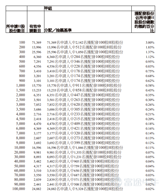 Futu News reported on May 18 that$ROBOTPHOENIX (06871.HK)$Announced allocation results, priced at HKD 30.5 per share, issuing a total of 24.6 million shares, 100 shares per lot, officially listed today In the last trading session, Yifei Technology closed nearly 80% higher on the grey market at HKD 54.65 per share, 100 shares per lot, earning HKD 2,415 per lot excluding handling fees During the public offering phase, Yifei Technology received 14,855.4 times subscriptions, with the final number of shares offered to the public amounting to 4.92 million shares, representing approximately 20% of the total offering. A total of about 330,300 valid applications were received, with approximately 48,611 applications processed. The percentage of shares allocated for one-lot subscriptions relative to the total applied shares was approximately 3% Additionally, during the international placement phase, Yifei Technology received 9.77 times subscriptions, with the final number of shares in the international offering amounting to 19.68 million shares, equivalent to 80% of the total offering. Futu Information has compiled the relevant data in the table below Company Overview Yifei Technology is a Chinese industrial robotics company specializing in the design, research and development, manufacturing, and commercialization of industrial robots, providing integrated robotic solutions with a focus on light industrial application scenarios. With its self-developed robot bodies, control and vision systems, and manufacturing processes, the company has established a comprehensive technology ecosystem enabling large-scale intelligent decision-making, environmental perception, precise control, and autonomous...