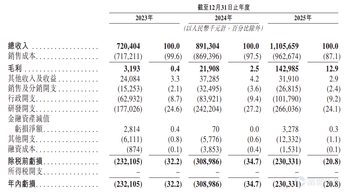 富途資訊5月18日消息, $雲英谷科技 (03310.HK)$ 發佈公告,於5月18日-5月21日招股,公司擬全球發售約5285.92萬股股份,預期將於5月27日上市。 公司概況 根據弗若斯特沙利文的報告,按2024年銷量計,雲英谷科技是全球智能手機AMOLED顯示驅動芯片市場的第五大供應商,也是中國大陸最大的供應商。公司致力於爲消費電子品牌公司提供可靠及高性能的顯示驅動方案。 經過十餘年的發展,雲英谷已成爲顯示行業內以科技爲核心的品牌,並始終強調對品牌公司的價值創造。根據弗若斯特沙利文的報告,公司是中國大陸首家通過品牌公司認證及唯一一家對品牌公司累計出貨量超千萬顆的AMOLED顯示驅動芯片企業,同時2024年公司的總銷售量已超5,000萬顆。 財務概況 雲英谷科技的收入由2023年的人民幣720.4百萬元增加至2024年的人民幣891.3百萬元及2025年的人民幣1,105.7百萬元。於2023年、2024年及2025年,公司的研發開支分別爲人民幣177.0百萬元、人民幣...
