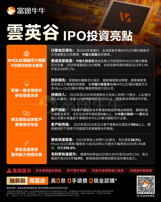 新股資訊 | 「AMOLED顯示驅動芯片供應商」雲英谷科技啓動招股，擬5月27日上市，一手認購金額4203.98港元