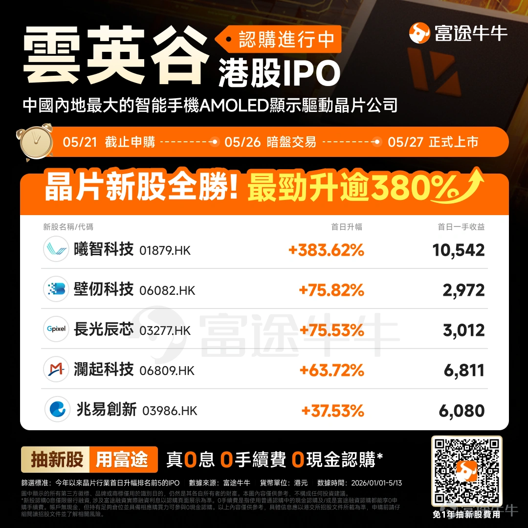 富途資訊5月18日消息, $雲英谷科技 (03310.HK)$ 發佈公告,於5月18日-5月21日招股,公司擬全球發售約5285.92萬股股份,預期將於5月27日上市。 公司概況 根據弗若斯特沙利文的報告,按2024年銷量計,雲英谷科技是全球智能手機AMOLED顯示驅動芯片市場的第五大供應商,也是中國大陸最大的供應商。公司致力於爲消費電子品牌公司提供可靠及高性能的顯示驅動方案。 經過十餘年的發展,雲英谷已成爲顯示行業內以科技爲核心的品牌,並始終強調對品牌公司的價值創造。根據弗若斯特沙利文的報告,公司是中國大陸首家通過品牌公司認證及唯一一家對品牌公司累計出貨量超千萬顆的AMOLED顯示驅動芯片企業,同時2024年公司的總銷售量已超5,000萬顆。 財務概況 雲英谷科技的收入由2023年的人民幣720.4百萬元增加至2024年的人民幣891.3百萬元及2025年的人民幣1,105.7百萬元。於2023年、2024年及2025年,公司的研發開支分別爲人民幣177.0百萬元、人民幣...
