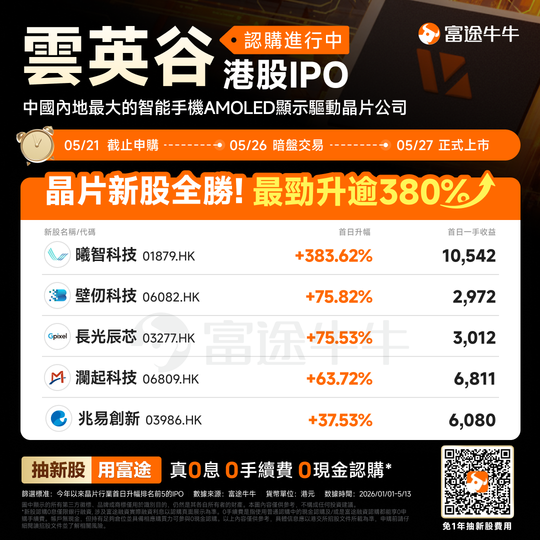 新股資訊 | 「AMOLED顯示驅動芯片供應商」雲英谷科技啓動招股，擬5月27日上市，一手認購金額4203.98港元