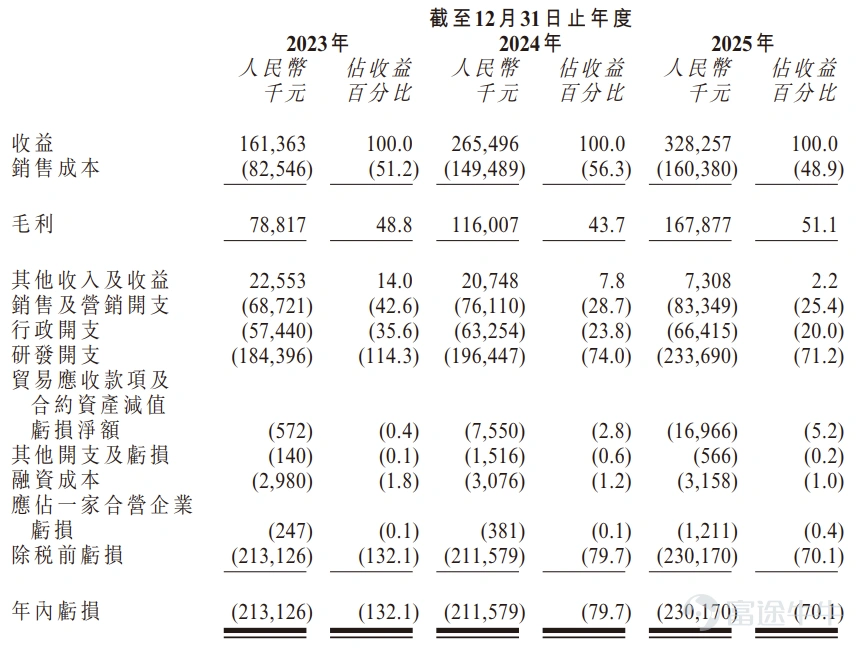 Futu News, May 20: $UISEE TECH (01511.HK)$ announced its allotment results, pricing shares at HK$60.3 each, issuing a total of 14.4612 million shares, with each board lot comprising 50 shares, and officially listing today. During the public offering phase, Uisee Technology received 6,777.29 times subscription. The final number of shares allocated to the public offering amounted to 2.8923 million shares, representing approximately 20% of the total offering. Approximately 286,000 valid applications were received in total, with around 48,689 applications processed, and the percentage of applicants who applied for one lot and were allotted shares was approximately 5% of the total shares applied for. Additionally, during the international placement phase, Uisee Technology received 5.66 times subscription, with the final number of internationally placed shares amounting to 11.569 million shares, equivalent to 80% of the total offering. Futu News has compiled the relevant data in the table below: Company Overview UISEE Technology is an autonomous driving solutions provider in the Greater China region specializing in unmanned L4 technology. The company currently focuses on commercial vehicles in closed environments (especially airports and industrial sites). Its solutions are universal across all scenarios and have been applied in various open and closed environments, covering logistics, operations, and mobility vehicles, spanning L2 to L4 autonomous driving levels. For many years, the company has been dedicated to the research, development, and innovation of Level 4 autonomous driving solutions. Its R&D efforts have yielded significant achievements and established an outstanding track record of internally developed core technologies (covering vehicle...
