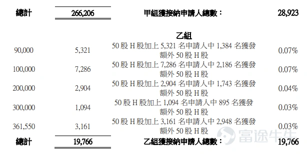 Futu News, May 20: $UISEE TECH (01511.HK)$ announced its allotment results, pricing shares at HK$60.3 each, issuing a total of 14.4612 million shares, with each board lot comprising 50 shares, and officially listing today. During the public offering phase, Uisee Technology received 6,777.29 times subscription. The final number of shares allocated to the public offering amounted to 2.8923 million shares, representing approximately 20% of the total offering. Approximately 286,000 valid applications were received in total, with around 48,689 applications processed, and the percentage of applicants who applied for one lot and were allotted shares was approximately 5% of the total shares applied for. Additionally, during the international placement phase, Uisee Technology received 5.66 times subscription, with the final number of internationally placed shares amounting to 11.569 million shares, equivalent to 80% of the total offering. Futu News has compiled the relevant data in the table below: Company Overview UISEE Technology is an autonomous driving solutions provider in the Greater China region specializing in unmanned L4 technology. The company currently focuses on commercial vehicles in closed environments (especially airports and industrial sites). Its solutions are universal across all scenarios and have been applied in various open and closed environments, covering logistics, operations, and mobility vehicles, spanning L2 to L4 autonomous driving levels. For many years, the company has been dedicated to the research, development, and innovation of Level 4 autonomous driving solutions. Its R&D efforts have yielded significant achievements and established an outstanding track record of internally developed core technologies (covering vehicle...