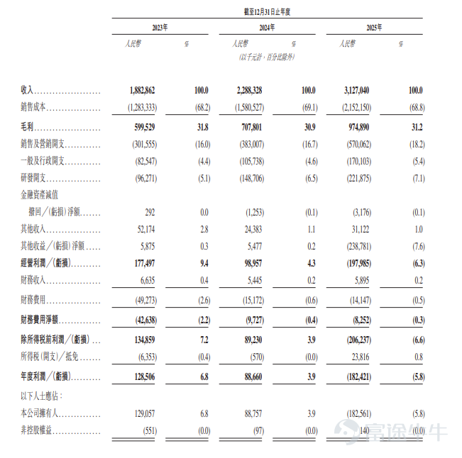 富途資訊5月20日消息，$創想三維 (03388.HK)$發佈公告，於5月20日-5月26日招股，公司擬全球發售約7342.75萬股股份，預期將於5月29日上市。 公司概況 公司是全球消費級3D打印產品及服務提供商。公司的產品及服務主要包括：3D打印機、3D打印耗材、3D掃描儀、激光雕刻機、配件及其他，以及通過創想雲（公司專注於3D打印內容的平台）提供的各類服務。此外，公司於2025年8月推出Nexbie，一個專注於3D創意成品的海外電商平台。公司的產品矩陣貫通從數據輸入、成品輸出到交易的3D打印全流程，從而爲用戶創作全程提供端到端支持。 財務概況 於2023年、2024年及2025年，公司的收入爲人民幣1,882.9百萬元、人民幣2,288.3百萬元及人民幣3,127.0百萬元。公司的毛利由2023年的人民幣599.5百萬元增加18.1%至2024年的人民幣707.8百萬元，並進一步增加37.7%至2025年的人民幣974.9百萬元。公司的毛利率由2023年的31.8%下降...