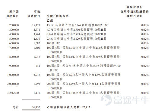 富途资讯5月20日消息，$拓璞数控 (07688.HK)$公布配发结果，每股定价26.39港元，共发行6533万股股份，每手100股，今日正式上市。 上一交易日，拓璞数控暗盘收涨逾50%，报39.78港元，每手100股，不计手续费，一手赚1339港元。 公开发售阶段拓璞数控获3764.63倍认购，公开发售的发售股份最终数目为653.3万股股份，占发售股份总数的约10%。合共接获约34.4万份有效申请，受理申请数目约56482份，申购一手获配发股份占所申请股份总数的概约百分比为8%。 此外，国际配售阶段拓璞数控获30.46倍认购，国际发售股份最终数目为5879.7万股股份，相当于发售股份总数的90%。富途资讯整理相关数据如下表： 公司概况 拓璞数控是中国一家专注于高端智能制造装备（主要为五轴数控机床）的研发、设计、生产及销售的企业。公司专注于研发五轴数控机床，以满足中国航空航天领域对先进制造的需求。于往绩记录期间，公司已将市场版图拓展至通用行业领域，涵盖汽车、能源、医疗设备、造船、机床设备以及...