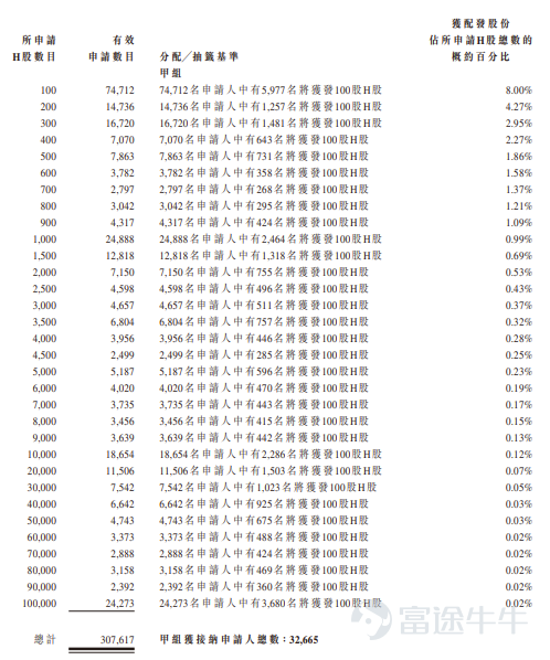 富途资讯5月20日消息，$拓璞数控 (07688.HK)$公布配发结果，每股定价26.39港元，共发行6533万股股份，每手100股，今日正式上市。 上一交易日，拓璞数控暗盘收涨逾50%，报39.78港元，每手100股，不计手续费，一手赚1339港元。 公开发售阶段拓璞数控获3764.63倍认购，公开发售的发售股份最终数目为653.3万股股份，占发售股份总数的约10%。合共接获约34.4万份有效申请，受理申请数目约56482份，申购一手获配发股份占所申请股份总数的概约百分比为8%。 此外，国际配售阶段拓璞数控获30.46倍认购，国际发售股份最终数目为5879.7万股股份，相当于发售股份总数的90%。富途资讯整理相关数据如下表： 公司概况 拓璞数控是中国一家专注于高端智能制造装备（主要为五轴数控机床）的研发、设计、生产及销售的企业。公司专注于研发五轴数控机床，以满足中国航空航天领域对先进制造的需求。于往绩记录期间，公司已将市场版图拓展至通用行业领域，涵盖汽车、能源、医疗设备、造船、机床设备以及...