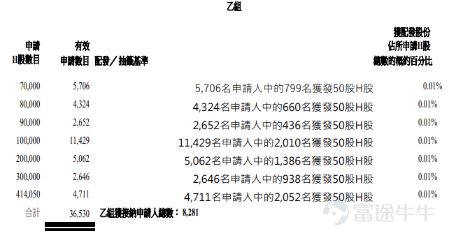 富途资讯5月22日消息，$丹诺医药-B (06872.HK)$公布配发结果，每股定价75.7港元，共发行885.6万股股份，每手50股，今日正式上市。 上一交易日，丹诺医药-B暗盘收涨逾94%，报147.5港元，每手50股，不计手续费，一手赚3590港元。 公开发售阶段丹诺医药-B获9015.11倍认购，公开发售的发售股份最终数目为82.81万股股份，占发售股份总数的约9.35%。合共接获约27.6万份有效申请，受理申请数目约16562份，申购一手获配发股份占所申请股份总数的概约百分比为0.8%。 此外，国际配售阶段丹诺医药-B获9.24倍认购，国际发售股份最终数目为802.79万股股份，相当于发售股份总数的90.65%。富途资讯整理相关数据如下表： 公司概况 丹诺医药是一家临近商业化阶段的生物科技公司，专注于发现、开发及商业化差异化的创新药产品，以解决细菌感染及细菌代谢相关疾病领域的临床需求。凭借公司的多靶点偶联分子技术，公司致力于为患者提供最佳治疗方案，以克服传统治疗的局限性并改善患者...