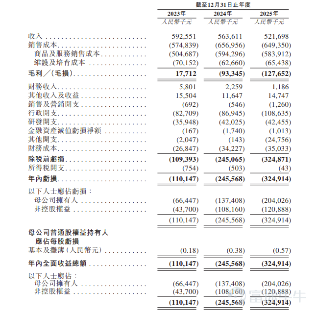 Futu News, May 26:$SHOUGANG LANZA (02553.HK)$The company announced that it will open its IPO subscription from May 26 to May 29, offering approximately 40 million shares globally, with listing expected on June 3. Company Overview The company operates in the carbon capture, utilization, and storage (CCUS) industry, primarily focusing on producing low-carbon products such as ethanol and microbial protein through carbon capture and utilization technologies, and providing integrated low-carbon solutions. Since its establishment in 2011, the company has been deeply engaged in the CCUS sector. According to Frost & Sullivan, it is the first company in the CCUS industry to commercialize and scale low-carbon product manufacturing using proven synthetic biology technology. Financial Summary For the fiscal years ended December 31, 2023, 2024, and 2025, the company’s revenue amounted to RMB 592.6 million, RMB 563.6 million, and RMB 521.7 million, respectively. Gross profit for the same periods was RMB 17.7 million, RMB -93.3 million, and RMB -127.7 million, resulting in gross margins of 3.0%, -16.6%, and -24.5%, respectively. Use of Proceeds Regarding the use of proceeds, Shougang Langze expects the net proceeds from the global offering to be approximately HK$533 million...