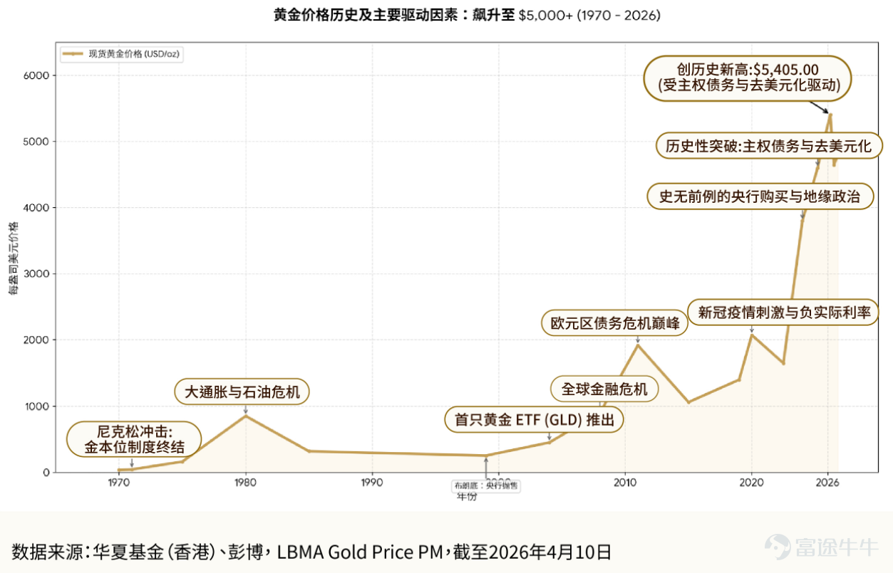 In 2025, gold prices have surpassed the USD 4,000 mark. From the collapse of the Bretton Woods system to the safe-haven surge during the 2008 financial crisis and up to today, gold has remained the most resilient 'hard currency' amid macroeconomic turbulence. Global gold investment demand has surged from 1,007 tonnes in 2021 to 2,175 tonnes in 2025—an increase of over 100%. Sustained large-scale central bank purchases, elevated geopolitical risks, and expanding sovereign debt are multiple structural forces propelling gold into a self-reinforcing long-term bull market cycle. Meanwhile, the tokenization revolution is reshaping asset ownership. As of April 10, 2026, the global real-world asset (RWA) tokenization market has reached USD 21.4 billion (a 245% year-over-year increase), with gold dominating the commodities segment thanks to its zero credit risk and high degree of standardization. Blockchain technology is transforming gold from a 'cumbersome physical asset' into an accessible, highly transparent on-chain asset—just as ETFs democratized gold investing in 2004, tokenization is ushering in the next era of gold investment. Against this backdrop, China AMC (HK) has launched $ChinaAMC Digital Gold ETF (03418.HK)$ , combining the value anchor of physical gold with the transparency and efficiency of blockchain, enabling investors to allocate gold with a single click in the digital age—offering unmatched security, transparency, and convenience. 1. Basic product information II. Investment Highlights – 100% backed by physical gold...