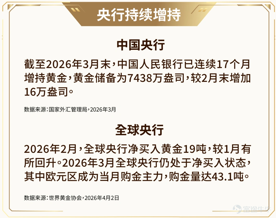 In 2025, gold prices have surpassed the USD 4,000 mark. From the collapse of the Bretton Woods system to the safe-haven surge during the 2008 financial crisis and up to today, gold has remained the most resilient 'hard currency' amid macroeconomic turbulence. Global gold investment demand has surged from 1,007 tonnes in 2021 to 2,175 tonnes in 2025—an increase of over 100%. Sustained large-scale central bank purchases, elevated geopolitical risks, and expanding sovereign debt are multiple structural forces propelling gold into a self-reinforcing long-term bull market cycle. Meanwhile, the tokenization revolution is reshaping asset ownership. As of April 10, 2026, the global real-world asset (RWA) tokenization market has reached USD 21.4 billion (a 245% year-over-year increase), with gold dominating the commodities segment thanks to its zero credit risk and high degree of standardization. Blockchain technology is transforming gold from a 'cumbersome physical asset' into an accessible, highly transparent on-chain asset—just as ETFs democratized gold investing in 2004, tokenization is ushering in the next era of gold investment. Against this backdrop, China AMC (HK) has launched $ChinaAMC Digital Gold ETF (03418.HK)$ , combining the value anchor of physical gold with the transparency and efficiency of blockchain, enabling investors to allocate gold with a single click in the digital age—offering unmatched security, transparency, and convenience. 1. Basic product information II. Investment Highlights – 100% backed by physical gold...