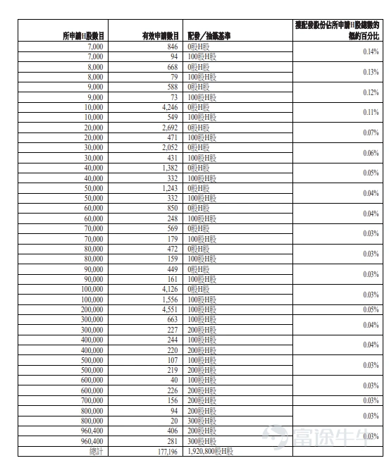 富途资讯5月27日消息,$华曦达 (00901.HK)$公布配发结果,每股定价32.8港元,共发行1920.73万股股份,每手100股,今日正式上市。 上一交易日,华曦达暗盘收涨逾93%,报63.5港元,每手100股,不计手续费,一手赚3070港元。 公开发售阶段华曦达获1971.99倍认购,公开发售的发售股份最终数目为192.08万股股份,占发售股份总数的约10%。合共接获约17.72万份有效申请,受理申请数目约17058份,申购一手获配发股份占所申请股份总数的概约百分比为2%。 此外,国际配售阶段华曦达获2.23倍认购,国际发售股份最终数目为1728.65万股股份,相当于发售股份总数的90%。富途资讯整理相关数据如下表: 公司概况 公司是面向企业客户的智慧家庭产品提供商,致力通过智能技术提升家庭应用体验。公司提供的智慧家庭产品包括硬件及软件产品。于往绩记录期间,公司的收益主要来自销售硬件产品,即数字视讯设备及网络通信设备。智慧家庭产品指一套连接及管理全屋智能设备的综合家庭生态系统,可实现全屋...