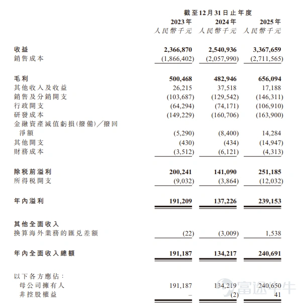 富途资讯5月27日消息,$华曦达 (00901.HK)$公布配发结果,每股定价32.8港元,共发行1920.73万股股份,每手100股,今日正式上市。 上一交易日,华曦达暗盘收涨逾93%,报63.5港元,每手100股,不计手续费,一手赚3070港元。 公开发售阶段华曦达获1971.99倍认购,公开发售的发售股份最终数目为192.08万股股份,占发售股份总数的约10%。合共接获约17.72万份有效申请,受理申请数目约17058份,申购一手获配发股份占所申请股份总数的概约百分比为2%。 此外,国际配售阶段华曦达获2.23倍认购,国际发售股份最终数目为1728.65万股股份,相当于发售股份总数的90%。富途资讯整理相关数据如下表: 公司概况 公司是面向企业客户的智慧家庭产品提供商,致力通过智能技术提升家庭应用体验。公司提供的智慧家庭产品包括硬件及软件产品。于往绩记录期间,公司的收益主要来自销售硬件产品,即数字视讯设备及网络通信设备。智慧家庭产品指一套连接及管理全屋智能设备的综合家庭生态系统,可实现全屋...