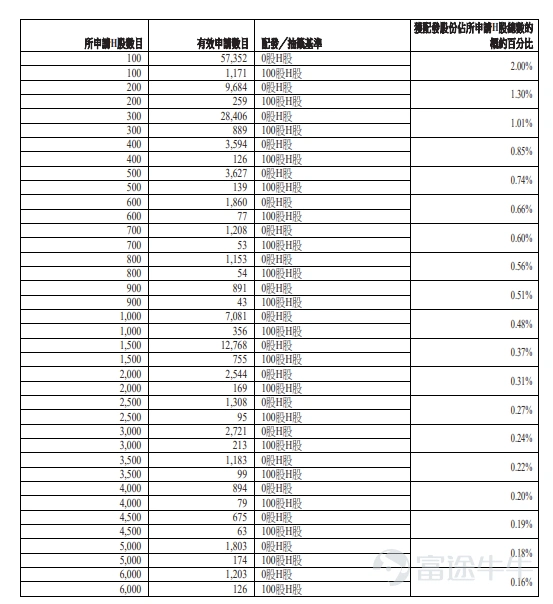 富途资讯5月27日消息,$华曦达 (00901.HK)$公布配发结果,每股定价32.8港元,共发行1920.73万股股份,每手100股,今日正式上市。 上一交易日,华曦达暗盘收涨逾93%,报63.5港元,每手100股,不计手续费,一手赚3070港元。 公开发售阶段华曦达获1971.99倍认购,公开发售的发售股份最终数目为192.08万股股份,占发售股份总数的约10%。合共接获约17.72万份有效申请,受理申请数目约17058份,申购一手获配发股份占所申请股份总数的概约百分比为2%。 此外,国际配售阶段华曦达获2.23倍认购,国际发售股份最终数目为1728.65万股股份,相当于发售股份总数的90%。富途资讯整理相关数据如下表: 公司概况 公司是面向企业客户的智慧家庭产品提供商,致力通过智能技术提升家庭应用体验。公司提供的智慧家庭产品包括硬件及软件产品。于往绩记录期间,公司的收益主要来自销售硬件产品,即数字视讯设备及网络通信设备。智慧家庭产品指一套连接及管理全屋智能设备的综合家庭生态系统,可实现全屋...