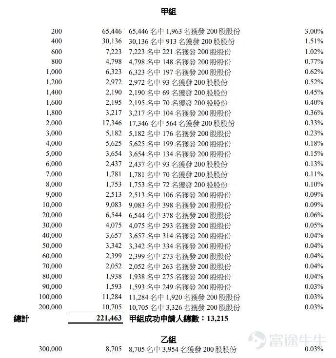 富途資訊5月27日消息, $雲英谷科技 (03310.HK)$ 公佈配發結果,每股定價20.81港元,共發行5285.92萬股股份,每手200股,今日正式上市。 上一交易日,雲英谷科技暗盤收漲20.81%,報25.14港元,每手200股,不計手續費,一手賺866港元。 公開發售階段雲英谷科技獲3559.68倍認購,公開發售的發售股份最終數目爲528.6萬股股份,佔發售股份總數的約10%。合共接獲約24.24萬份有效申請,受理申請數目約25707份,申購一手獲配發股份佔所申請股份總數的概約百分比爲3%。 此外,國際配售階段雲英谷科技獲7.05倍認購,國際發售股份最終數目爲4757.32萬股股份,相當於發售股份總數的90%。富途資訊整理相關數據如下表: 公司概況 根據弗若斯特沙利文的報告,按2024年銷量計,雲英谷科技是全球智能手機AMOLED顯示驅動芯片市場的第五大供應商,也是中國大陸最大的供應商。公司致力於爲消費電子品牌公司提供可靠及高性能的顯示驅動方案。 經過十餘年的發展,雲英谷已成爲顯示...
