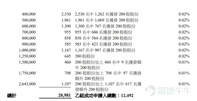 富途資訊5月27日消息, $雲英谷科技 (03310.HK)$ 公佈配發結果,每股定價20.81港元,共發行5285.92萬股股份,每手200股,今日正式上市。 上一交易日,雲英谷科技暗盤收漲20.81%,報25.14港元,每手200股,不計手續費,一手賺866港元。 公開發售階段雲英谷科技獲3559.68倍認購,公開發售的發售股份最終數目爲528.6萬股股份,佔發售股份總數的約10%。合共接獲約24.24萬份有效申請,受理申請數目約25707份,申購一手獲配發股份佔所申請股份總數的概約百分比爲3%。 此外,國際配售階段雲英谷科技獲7.05倍認購,國際發售股份最終數目爲4757.32萬股股份,相當於發售股份總數的90%。富途資訊整理相關數據如下表: 公司概況 根據弗若斯特沙利文的報告,按2024年銷量計,雲英谷科技是全球智能手機AMOLED顯示驅動芯片市場的第五大供應商,也是中國大陸最大的供應商。公司致力於爲消費電子品牌公司提供可靠及高性能的顯示驅動方案。 經過十餘年的發展,雲英谷已成爲顯示...