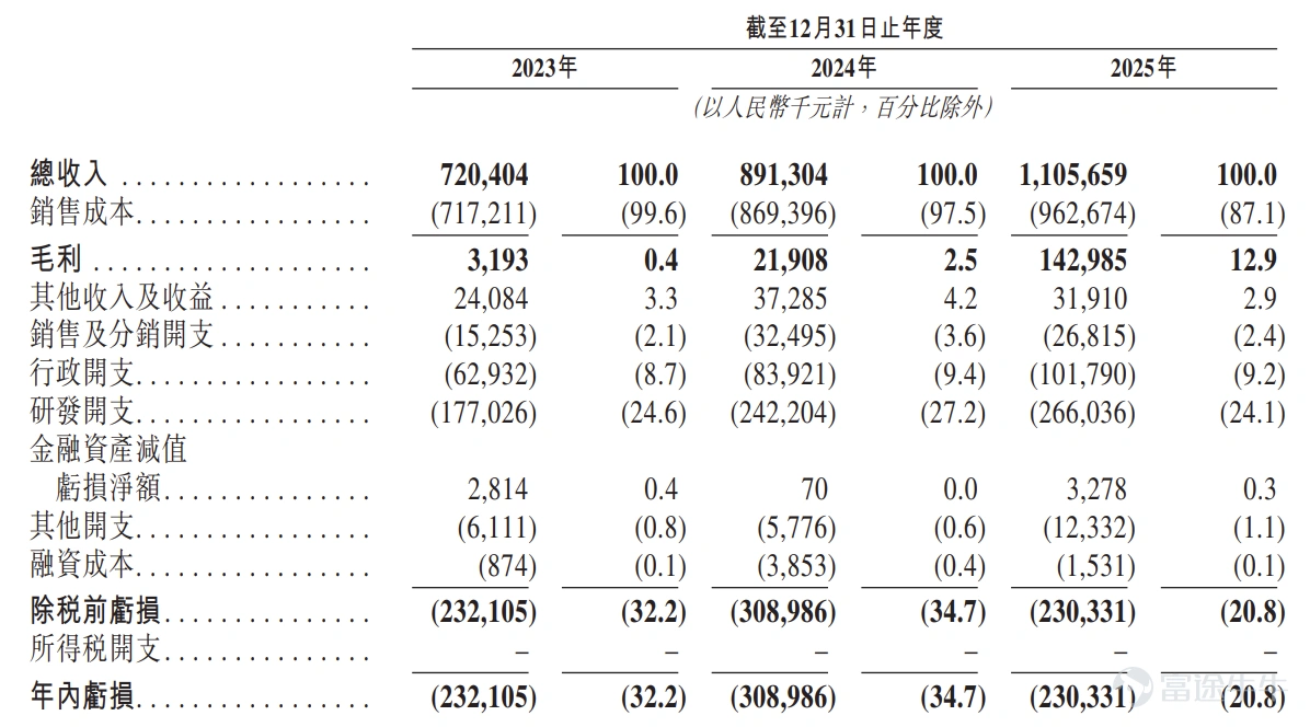 富途資訊5月27日消息, $雲英谷科技 (03310.HK)$ 公佈配發結果,每股定價20.81港元,共發行5285.92萬股股份,每手200股,今日正式上市。 上一交易日,雲英谷科技暗盤收漲20.81%,報25.14港元,每手200股,不計手續費,一手賺866港元。 公開發售階段雲英谷科技獲3559.68倍認購,公開發售的發售股份最終數目爲528.6萬股股份,佔發售股份總數的約10%。合共接獲約24.24萬份有效申請,受理申請數目約25707份,申購一手獲配發股份佔所申請股份總數的概約百分比爲3%。 此外,國際配售階段雲英谷科技獲7.05倍認購,國際發售股份最終數目爲4757.32萬股股份,相當於發售股份總數的90%。富途資訊整理相關數據如下表: 公司概況 根據弗若斯特沙利文的報告,按2024年銷量計,雲英谷科技是全球智能手機AMOLED顯示驅動芯片市場的第五大供應商,也是中國大陸最大的供應商。公司致力於爲消費電子品牌公司提供可靠及高性能的顯示驅動方案。 經過十餘年的發展,雲英谷已成爲顯示...