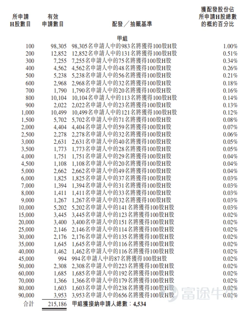 富途资讯5月27日消息,$深演智能 (02723.HK)$公布配发结果,每股定价55.5港元,共发行906.8万股股份,每手100股,今日正式上市。 上一交易日,深演智能暗盘收涨逾168%,报149港元,每手100股,不计手续费,一手赚9350港元。 公开发售阶段深演智能获5480.23倍认购,公开发售的发售股份最终数目为90.68万股股份,占发售股份总数的约10%。合共接获约23.24万份有效申请,受理申请数目约9068份,申购一手获配发股份占所申请股份总数的概约百分比为1%。 此外,国际配售阶段深演智能获3.41倍认购,国际发售股份最终数目为816.12万股股份,相当于发售股份总数的90%。富途资讯整理相关数据如下表: 公司概况 深演智能通过专有AI应用产品,运用AI技术为企业提供智能营销服务。结合AI算法、行业专业知识及多模态数据,公司赋能企业在营销和销售领域实现智能化与自动化的决策。公司的产品和服务助力企业实现更清晰、更快、更可扩展的决策结果。于往绩记录期间,公司通过公司的两个旗舰平台...