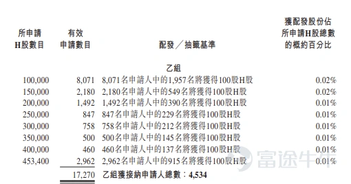 富途资讯5月27日消息,$深演智能 (02723.HK)$公布配发结果,每股定价55.5港元,共发行906.8万股股份,每手100股,今日正式上市。 上一交易日,深演智能暗盘收涨逾168%,报149港元,每手100股,不计手续费,一手赚9350港元。 公开发售阶段深演智能获5480.23倍认购,公开发售的发售股份最终数目为90.68万股股份,占发售股份总数的约10%。合共接获约23.24万份有效申请,受理申请数目约9068份,申购一手获配发股份占所申请股份总数的概约百分比为1%。 此外,国际配售阶段深演智能获3.41倍认购,国际发售股份最终数目为816.12万股股份,相当于发售股份总数的90%。富途资讯整理相关数据如下表: 公司概况 深演智能通过专有AI应用产品,运用AI技术为企业提供智能营销服务。结合AI算法、行业专业知识及多模态数据,公司赋能企业在营销和销售领域实现智能化与自动化的决策。公司的产品和服务助力企业实现更清晰、更快、更可扩展的决策结果。于往绩记录期间,公司通过公司的两个旗舰平台...