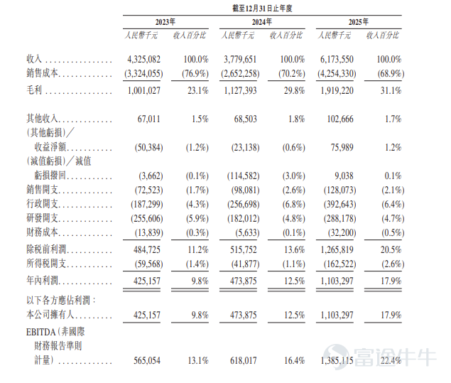 富途資訊5月28日消息，$大金重工 (01081.HK)$發佈公告，於5月28日-6月2日招股，公司擬全球發售約8696.58萬股股份，預期將於6月5日上市。 公司概況 公司是一家全球領先的海上風電核心裝備供應商，深耕風力發電行業近二十年，爲全球大型海上風電開發商提供風電基礎裝備「建造+運輸+交付」一站式解決方案。 公司前瞻性地戰略佈局全球深遠海風電市場，持續聚焦高技術標準、高質量要求、商業潛力可觀的全球主流海上風電市場，核心業務涵蓋海上風電基礎裝備研發與製造、遠洋特種運輸、船舶設計與建造、風力及光伏發電和風電母港運營等領域。 財務概況 於2023年、2024年及2025年，公司的收入分別爲人民幣4,325.1百萬元、人民幣 3,779.7百萬元及人民幣6,173.6百萬元。於2023年、2024年及2025年，公司的總毛利分別爲人民幣1,001.0百萬元、人民幣1,127.4百萬元及人民幣1,919.2百萬元，而公司的整體毛利率分別爲23.1%、29.8%及31.1%。 籌資用途 籌...