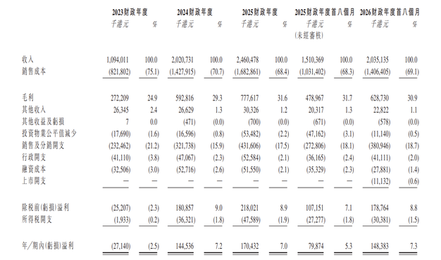 New IPO News | Hong Kong-based health and beauty retailer Lung Fung Group has launched its initial public offering, targeting a listing on June 5 with a minimum subscription amount of HK$3,222.17 per lot