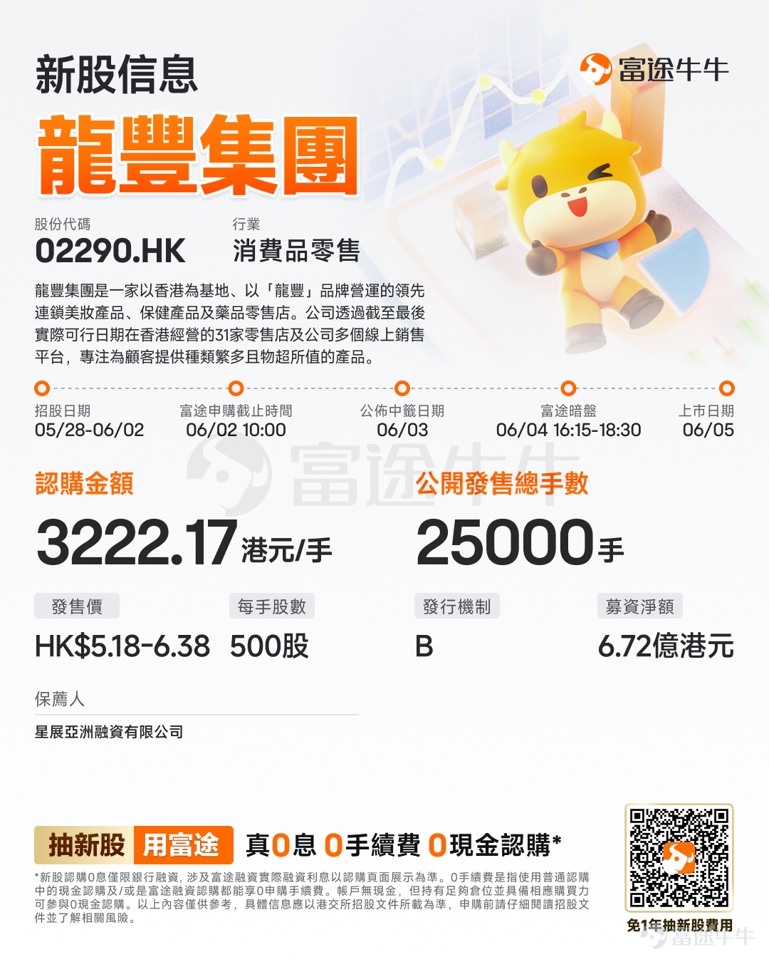 富途资讯5月28日消息， $龙丰集团 (02290.HK)$ 发布公告，于5月28日-6月2日招股，公司拟全球发售约1.25亿股股份，预期将于6月5日上市。 公司概况 龙丰集团是一家以香港为基地、以「龙丰」品牌营运的领先连锁美妆产品、保健产品及药品零售店。公司透过截至最后实际可行日期在香港经营的31家零售店及我们多个线上销售平台，专注为顾客提供种类繁多且物超所值的产品。凭借逾30年经验，公司已培育强大能力，能有效识别并掌握本地零售市场的消费者需求，奠定一站式美妆产品、保健产品及药品供应商的地位。 公司具备强大的供应链采购能力，于2025年11月30日向逾600家包括国际品牌原厂和授权代理在内的供应商采购，确保稳定且及时提供各类产品。于2023财政年度、2024财政年度及2025财政年度各年，公司的五大供应商有三家已有超过15年的业务关系。 财务概况 于2023财政年度、2024财政年度及2025财政年度各年，龙丰集团总收入分别为1,094.0百万港元、2,020.7百万港元及2,460.5百万...