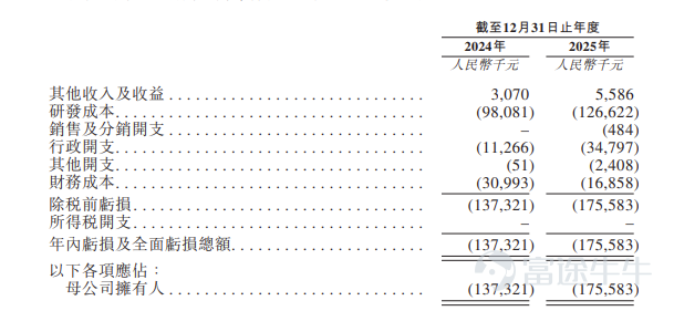 來源：招股書
