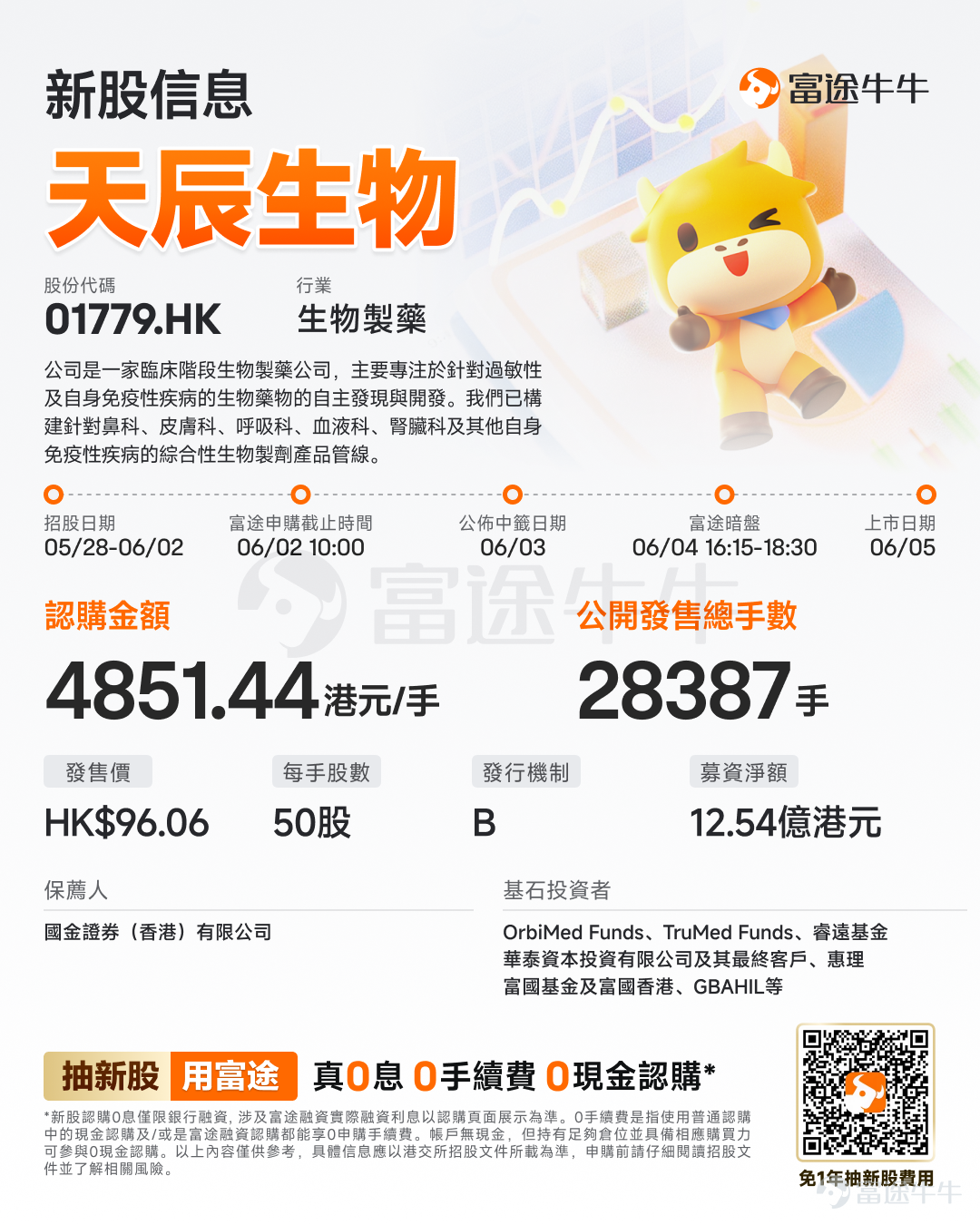 富途資訊5月28日消息，$天辰生物-B (01779.HK)$發佈公告，於5月28日-6月2日招股，公司擬全球發售約1419.31萬股股份，預期將於6月5日上市。 公司概況 公司是一家臨床階段生物製藥公司。公司於2020年成立，位於中國上海和蘇州常熟，主要專注於針對過敏性及自身免疫性疾病的生物藥物的自主發現與開發。公司已構建針對鼻科、皮膚科、呼吸科、血液科、腎臟科及其他自身免疫性疾病的綜合性生物製劑產品管線。 公司的核心產品LP-003是一種具有新型序列設計的抗IgE抗體。LP-003的主要功能是阻斷血液和組織中的遊離IgE，從而抑制IgE介導的過敏反應的發生。IgE是介導I型超敏反應的核心機制。由不同器官中的過敏原觸發的I型超敏反應引發季節性AR、過敏性哮喘、CSU、食物過敏以及其他過敏性疾病。 財務概況 於2024年及2025年，我們的全面虧損總額分別爲 人民幣137.3百萬元及人民幣175.6百萬元。 籌資用途 籌資用途方面，天辰生物-B預計全球發售所得款項淨額約12.5...